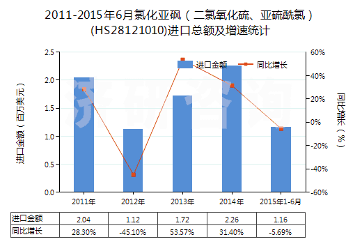 2011-2015年6月氯化亞砜（二氯氧化硫、亞硫酰氯）(HS28121010)進口總額及增速統(tǒng)計